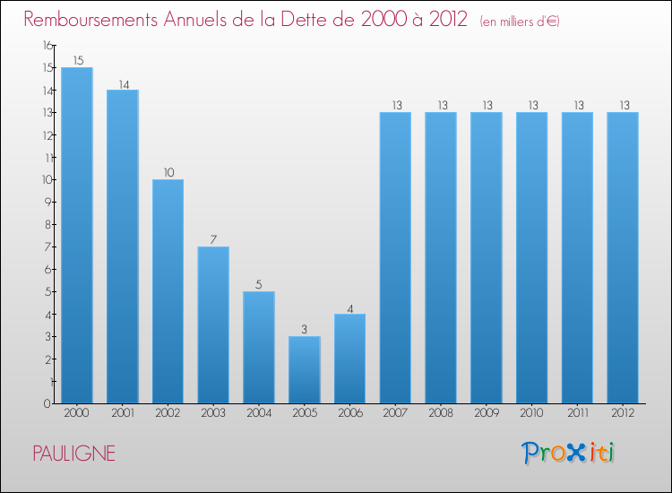 Evolution de l'annuité de la dette pour la commune de PAULIGNE de 2000 à 2012 Annuités de la dette pour PAULIGNE de 2000 à 2012