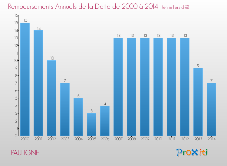 Evolution de l'annuité de la dette pour la commune de PAULIGNE de 2000 à 2014 Annuités de la dette pour PAULIGNE de 2000 à 2014