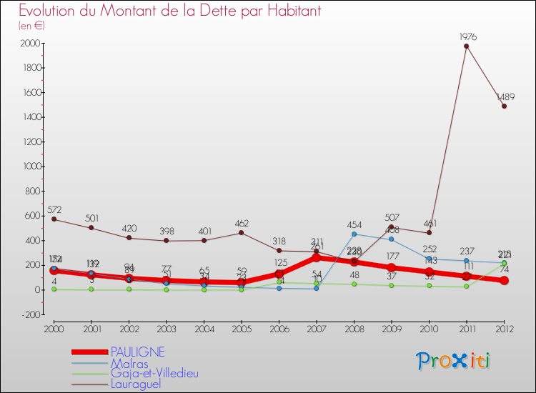 Evolution de la dette par habitant pour la commune de PAULIGNE et les communes proches de 2000 à 2012 Comparaison de la dette par habitant pour PAULIGNE et les communes voisines de 2000 à 2012