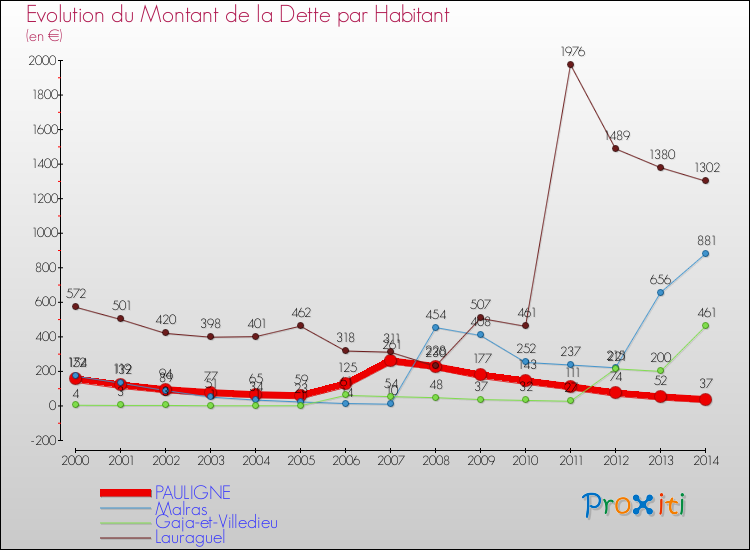 Evolution de la dette par habitant pour la commune de PAULIGNE et les communes proches de 2000 à 2014 Comparaison de la dette par habitant pour PAULIGNE et les communes voisines de 2000 à 2014