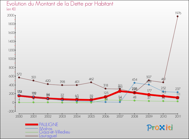 Evolution de la dette par habitant pour la commune de PAULIGNE et les communes proches Comparaison de la dette par habitant pour PAULIGNE et les communes voisines