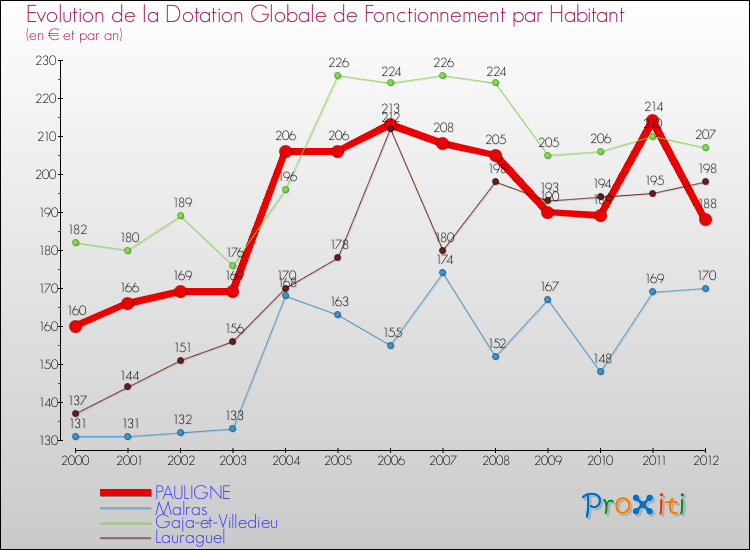 Evolution et montant de la dotation globale de fonctionnement par Habitant pour PAULIGNE et les communes proches Comparaison des dotations globales de fonctionnement par habitant pour PAULIGNE et les communes voisines