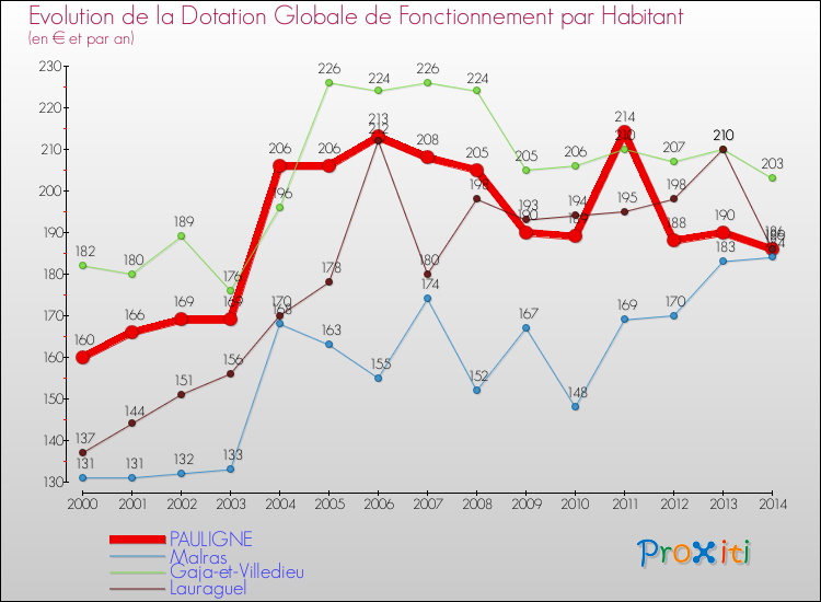 Evolution et montant de la dotation globale de fonctionnement par Habitant pour PAULIGNE et les communes proches de 2000 à 2014. Comparaison des dotations globales de fonctionnement par habitant pour PAULIGNE et les communes voisines de 2000 à 2014.