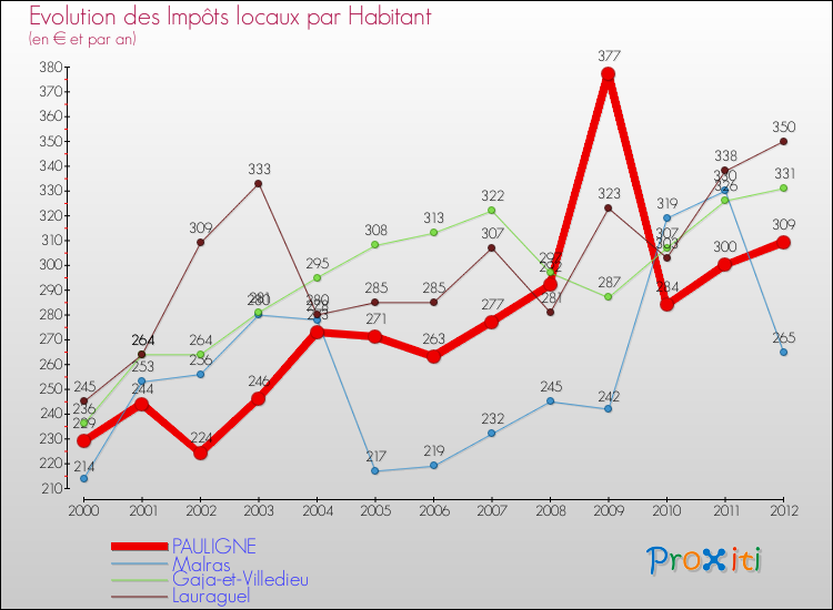 Evolution et montant des impôts locaux par Habitant pour PAULIGNE et les communes proches Comparaison des impôts locaux par habitant pour PAULIGNE et les communes voisines