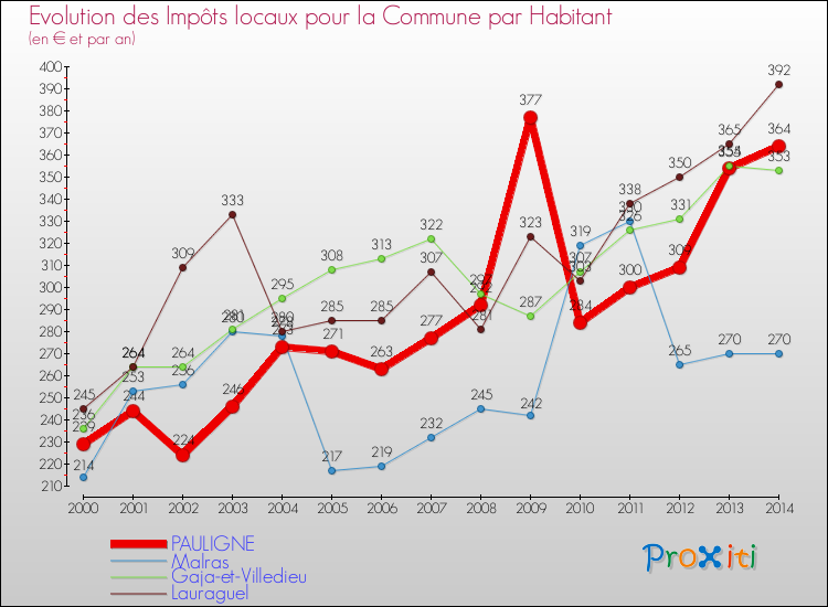 Evolution et montant des impôts locaux par Habitant pour PAULIGNE et les communes proches de 2000 à 2014 Comparaison des impôts locaux par habitant pour PAULIGNE et les communes voisines de 2000 à 2014