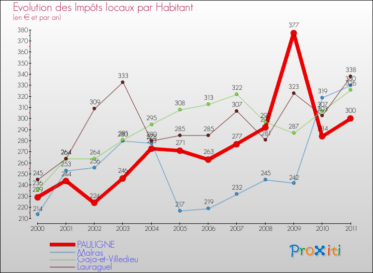 Evolution et montant des impôts locaux par Habitant pour PAULIGNE et les communes proches Comparaison des impôts locaux par habitant pour PAULIGNE et les communes voisines