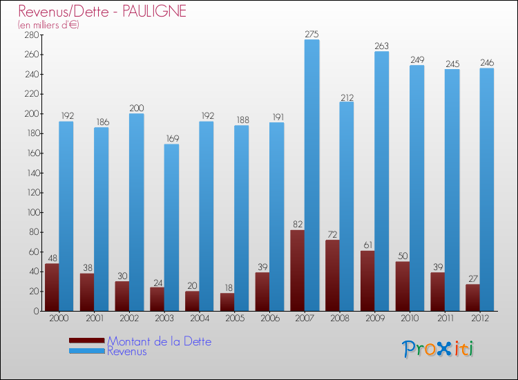 Evolution comparée de la dette et des revenus pour la commune de PAULIGNE de 2000 à 2012 Comparaison de la dette et des revenus pour PAULIGNE de 2000 à 2012