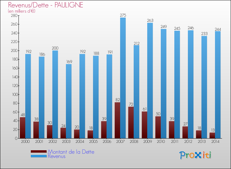 Evolution comparée de la dette et des revenus pour la commune de PAULIGNE de 2000 à 2014 Comparaison de la dette et des revenus pour PAULIGNE de 2000 à 2014