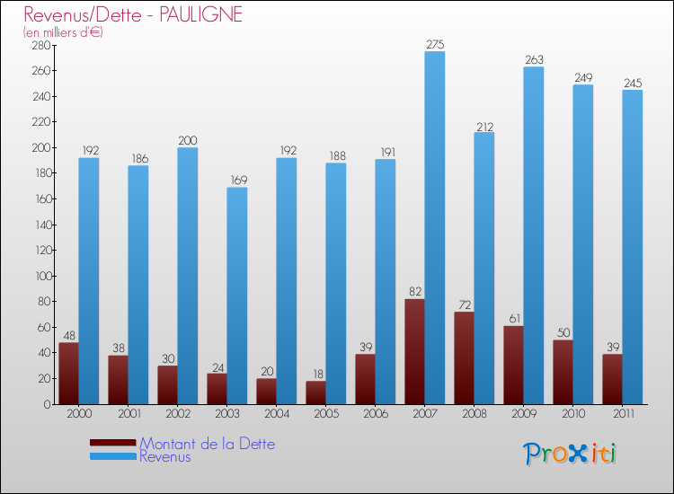 Evolution comparée de la dette et des revenus pour la commune de PAULIGNE de 2000 à 2011 Comparaison de la dette et des revenus pour PAULIGNE de 2000 à 2011