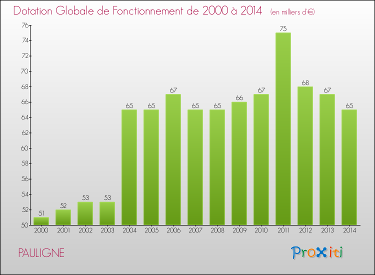Evolution du montant de la Dotation Globale de Fonctionnement pour la commune de PAULIGNE de 2000 à 2014 Evolution du montant de la Dotation Globale de Fonctionnement pour PAULIGNE de 2000 à 2014