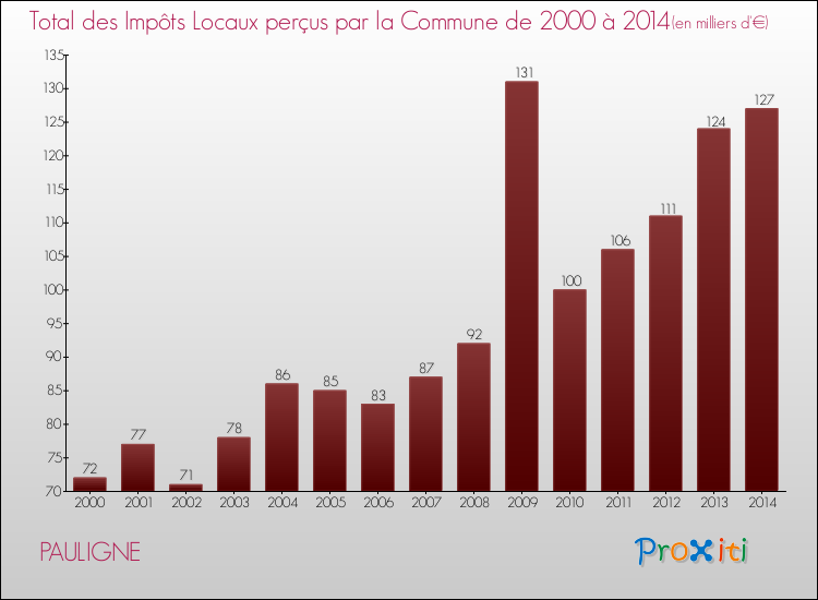 Evolution des Impôts Locaux pour la commune de PAULIGNE de 2000 à 2014 Evolution des Impôts Locaux pour PAULIGNE de 2000 à 2014