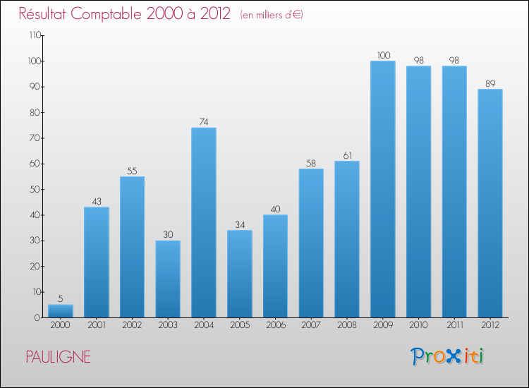 Evolution du résultat comptable pour la commune de PAULIGNE de 2000 à 2012 Evolution du résultat comptable pour PAULIGNE de 2000 à 2012