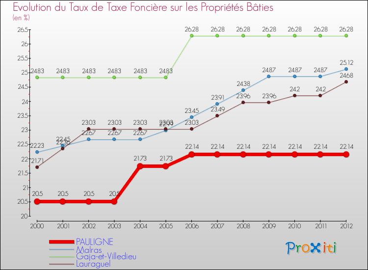 Evolution du taux de la taxe foncière sur le bati pour PAULIGNE et les communes proches de 2000 à 2012 Comparaison des taux de taxe foncière sur le bati pour PAULIGNE et les communes voisines de 2000 à 2012