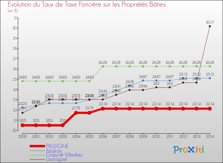 Evolution du taux de la taxe foncière sur le bati pour PAULIGNE et les communes proches de 2000 à 2014 Comparaison des taux de taxe foncière sur le bati pour PAULIGNE et les communes voisines de 2000 à 2014