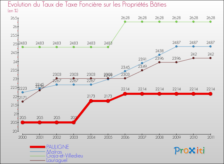 Evolution du taux de la taxe foncière sur le bati pour PAULIGNE et les communes proches Comparaison des taux de taxe foncière sur le bati pour PAULIGNE et les communes voisines