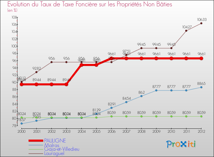Evolution du taux de la taxe foncière sur les immeubles et terrains non batis pour PAULIGNE et les communes proches de 2000 à 2012 Comparaison des taux de la taxe foncière sur les immeubles et terrains non batis pour PAULIGNE et les communes voisines de 2000 à 2012