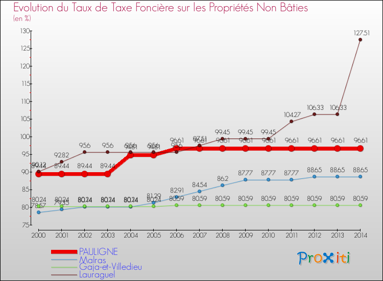 Evolution du taux de la taxe foncière sur les immeubles et terrains non batis pour PAULIGNE et les communes proches de 2000 à 2014 Comparaison des taux de la taxe foncière sur les immeubles et terrains non batis pour PAULIGNE et les communes voisines de 2000 à 2014