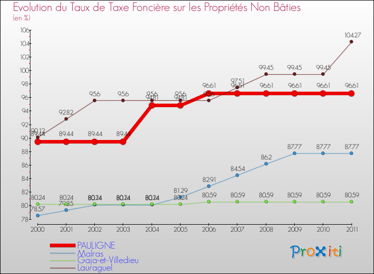Evolution du taux de la taxe foncière sur les immeubles et terrains non batis pour PAULIGNE et les communes proches Comparaison des taux de la taxe foncière sur les immeubles et terrains non batis pour PAULIGNE et les communes voisines