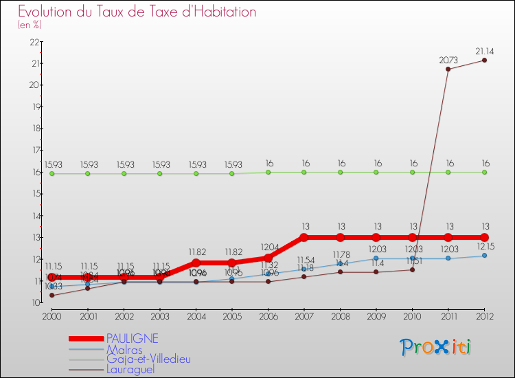 Evolution du taux de la taxe d'habitation pour PAULIGNE et les communes proches Comparaison des taux de la taxe d'habitation pour PAULIGNE et les communes voisines
