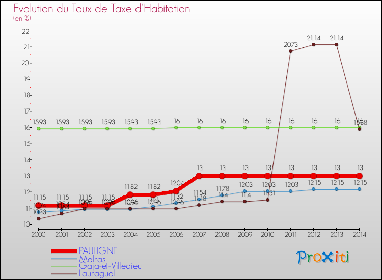 Evolution du taux de la taxe d'habitation pour PAULIGNE et les communes proches de 2000 à 2014 Comparaison des taux de la taxe d'habitation pour PAULIGNE et les communes voisines de 2000 à 2014