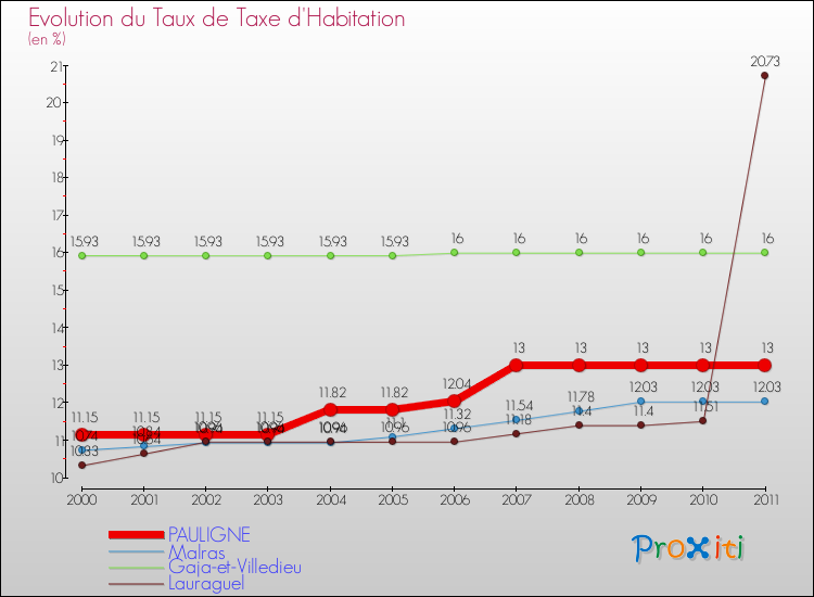 Evolution du taux de la taxe d'habitation pour PAULIGNE et les communes proches Comparaison des taux de la taxe d'habitation pour PAULIGNE et les communes voisines