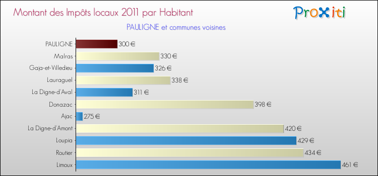 Montant des impôts locaux par Habitant pour PAULIGNE et les communes proches Comparaison des impôts locaux par habitant pour PAULIGNE et les communes voisines