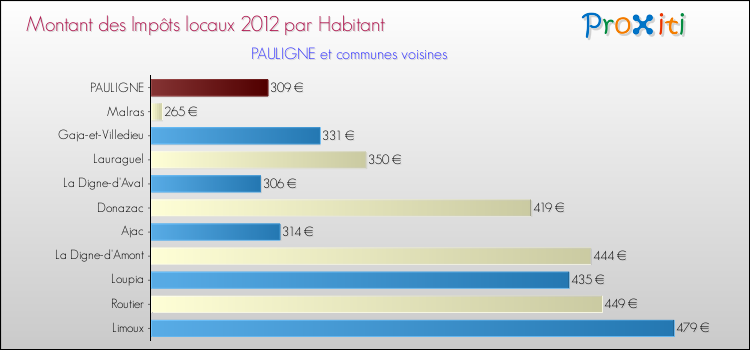 Montant des impôts locaux par Habitant pour PAULIGNE et les communes proches Comparaison des impôts locaux par habitant pour PAULIGNE et les communes voisines