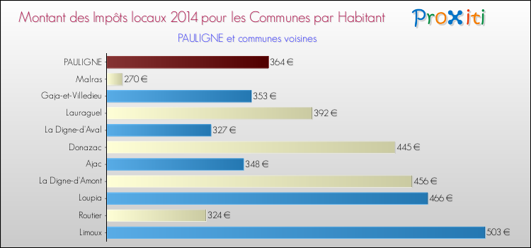 Montant des impôts locaux par Habitant pour PAULIGNE et les communes proches en 2014 Comparaison des impôts locaux par habitant pour PAULIGNE et les communes voisines en 2014