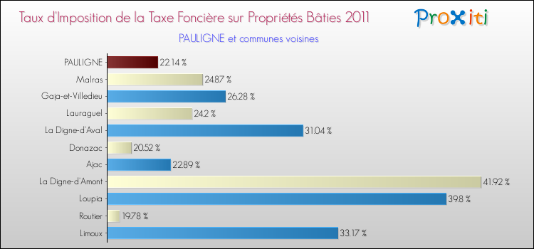Taux d'imposition de la taxe foncière sur le bati 2011 pour PAULIGNE et les communes proches Comparaison des taux d'imposition de la taxe foncière sur le bati 2011 pour PAULIGNE et les communes voisines