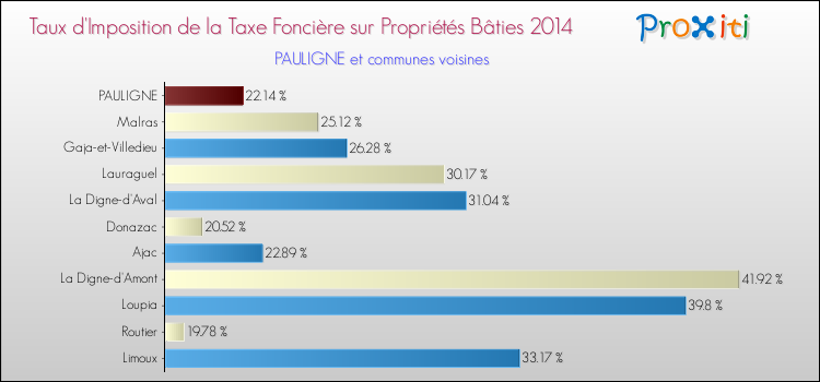 Taux d'imposition de la taxe foncière sur le bati 2014 pour PAULIGNE et les communes proches Comparaison des taux d'imposition de la taxe foncière sur le bati 2014 pour PAULIGNE et les communes voisines