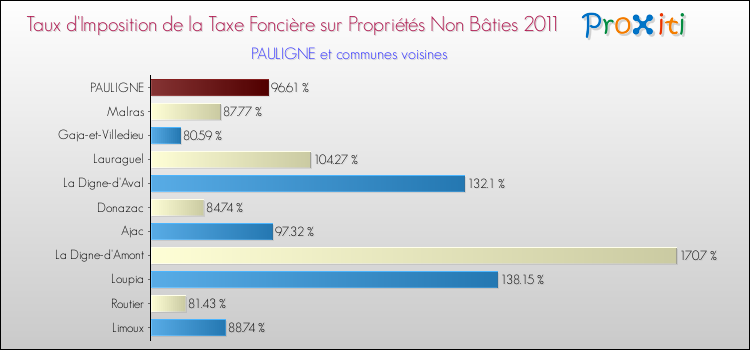 Taux d'imposition de la taxe foncière sur les immeubles et terrains non batis 2011 pour PAULIGNE et les communes proches Comparaison des taux d'imposition de la taxe foncière sur les immeubles et terrains non batis 2011 pour PAULIGNE et les communes voisines