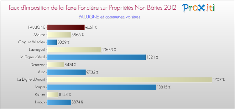 Taux d'imposition de la taxe foncière sur les immeubles et terrains non batis 2012 pour PAULIGNE et les communes proches Comparaison des taux d'imposition de la taxe foncière sur les immeubles et terrains non batis 2012 pour PAULIGNE et les communes voisines