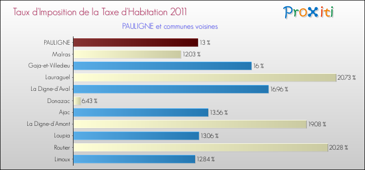 Taux d'imposition de la taxe d'habitation 2011 pour PAULIGNE et les communes proches Comparaison des taux d'imposition de la taxe d'habitation 2011 pour PAULIGNE et les communes voisines