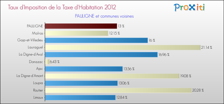 Taux d'imposition de la taxe d'habitation 2012 pour PAULIGNE et les communes proches Comparaison des taux d'imposition de la taxe d'habitation 2012 pour PAULIGNE et les communes voisines
