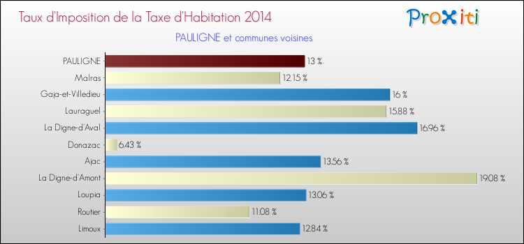 Taux d'imposition de la taxe d'habitation 2014 pour PAULIGNE et les communes proches Comparaison des taux d'imposition de la taxe d'habitation 2014 pour PAULIGNE et les communes voisines