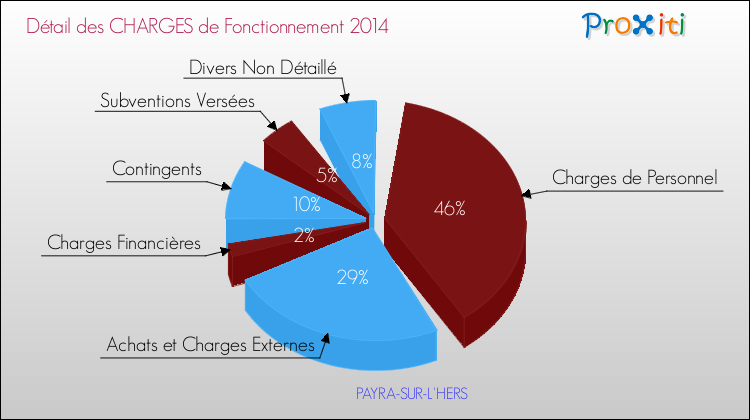 Décomposition des Charges de Fonctionnement 2014 de la commune de PAYRA-SUR-L'HERS Charges de Fonctionnement 2014 pour la commune de PAYRA-SUR-L'HERS