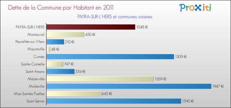 Dette par habitant de la commune en 2011 pour PAYRA-SUR-L'HERS et les communes proches Comparaison de la dette par habitant de la commune en 2011 pour PAYRA-SUR-L'HERS et les communes voisines