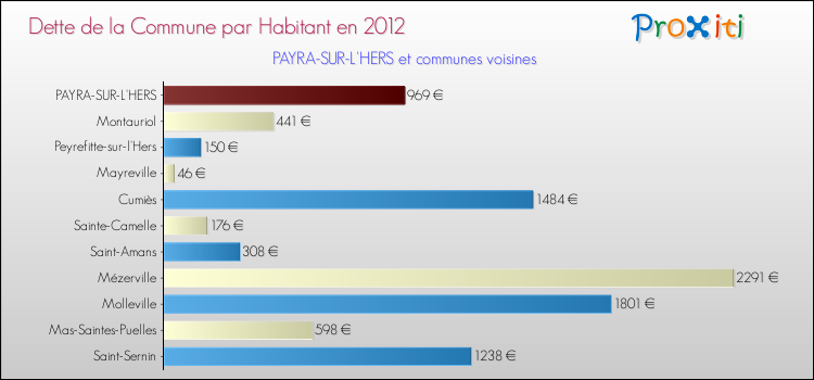 Dette par habitant de la commune en 2012 pour PAYRA-SUR-L'HERS et les communes proches Comparaison de la dette par habitant de la commune en 2012 pour PAYRA-SUR-L'HERS et les communes voisines