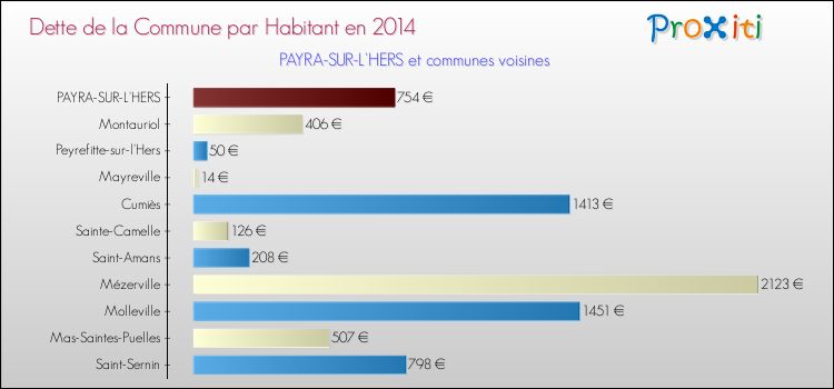 Dette par habitant de la commune en 2014 pour PAYRA-SUR-L'HERS et les communes proches Comparaison de la dette par habitant de la commune en 2014 pour PAYRA-SUR-L'HERS et les communes voisines