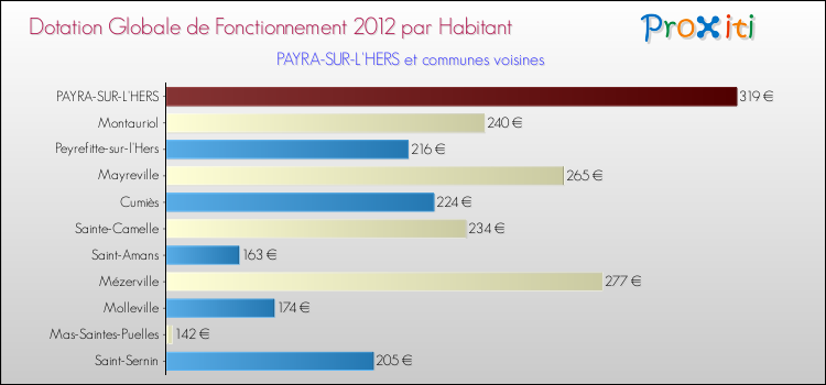 Montant des dotations globales de fonctionnement DGF par Habitant pour PAYRA-SUR-L'HERS et les communes proches Comparaison des des dotations globales de fonctionnement DGF par habitant pour PAYRA-SUR-L'HERS et les communes voisines
