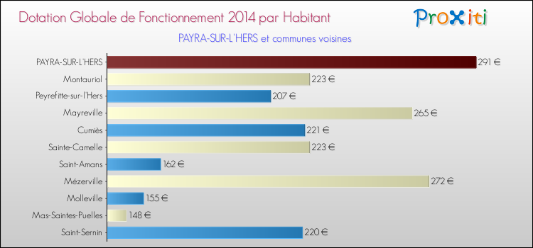 Montant des dotations globales de fonctionnement DGF par Habitant pour PAYRA-SUR-L'HERS et les communes proches en 2014. Comparaison des des dotations globales de fonctionnement DGF par habitant pour PAYRA-SUR-L'HERS et les communes voisines en 2014.