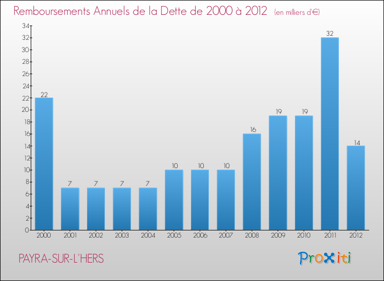 Evolution de l'annuité de la dette pour la commune de PAYRA-SUR-L'HERS de 2000 à 2012 Annuités de la dette pour PAYRA-SUR-L'HERS de 2000 à 2012