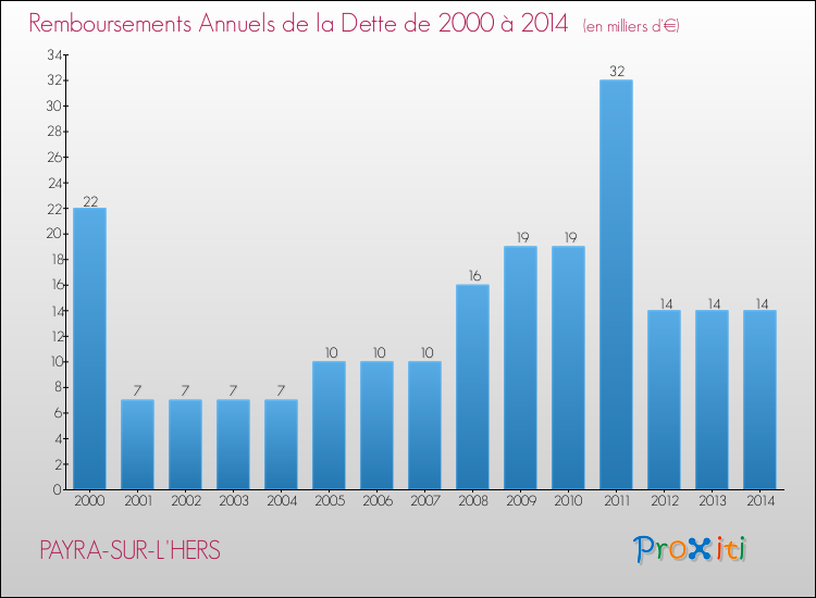 Evolution de l'annuité de la dette pour la commune de PAYRA-SUR-L'HERS de 2000 à 2014 Annuités de la dette pour PAYRA-SUR-L'HERS de 2000 à 2014