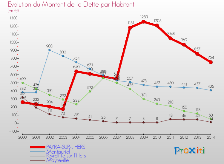 Evolution de la dette par habitant pour la commune de PAYRA-SUR-L'HERS et les communes proches de 2000 à 2014 Comparaison de la dette par habitant pour PAYRA-SUR-L'HERS et les communes voisines de 2000 à 2014