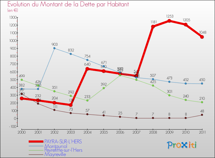 Evolution de la dette par habitant pour la commune de PAYRA-SUR-L'HERS et les communes proches Comparaison de la dette par habitant pour PAYRA-SUR-L'HERS et les communes voisines