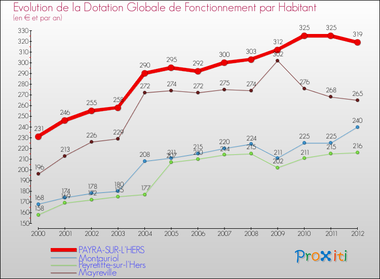 Evolution et montant de la dotation globale de fonctionnement par Habitant pour PAYRA-SUR-L'HERS et les communes proches Comparaison des dotations globales de fonctionnement par habitant pour PAYRA-SUR-L'HERS et les communes voisines