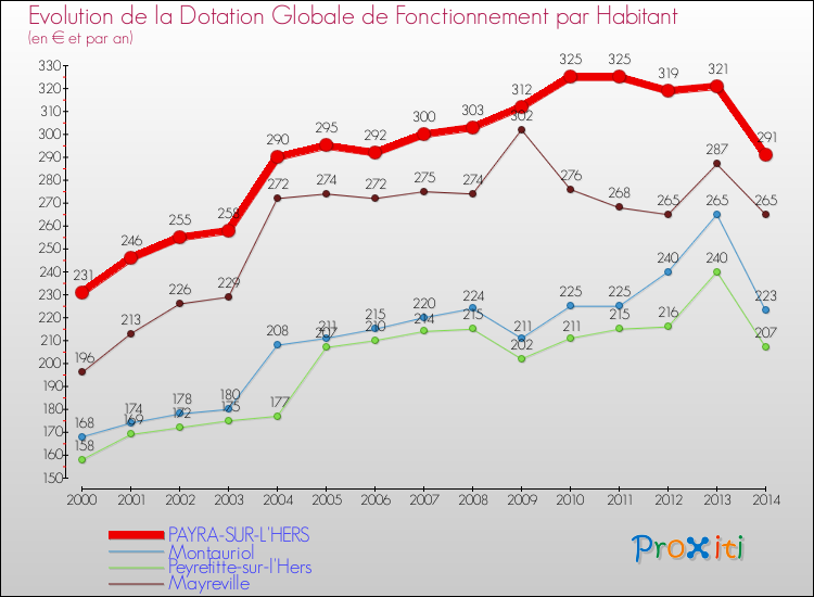 Evolution et montant de la dotation globale de fonctionnement par Habitant pour PAYRA-SUR-L'HERS et les communes proches de 2000 à 2014. Comparaison des dotations globales de fonctionnement par habitant pour PAYRA-SUR-L'HERS et les communes voisines de 2000 à 2014.