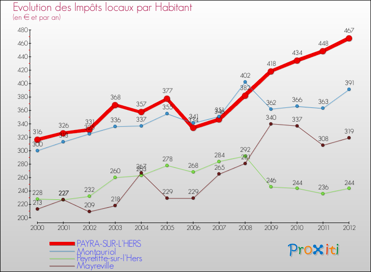 Evolution et montant des impôts locaux par Habitant pour PAYRA-SUR-L'HERS et les communes proches Comparaison des impôts locaux par habitant pour PAYRA-SUR-L'HERS et les communes voisines