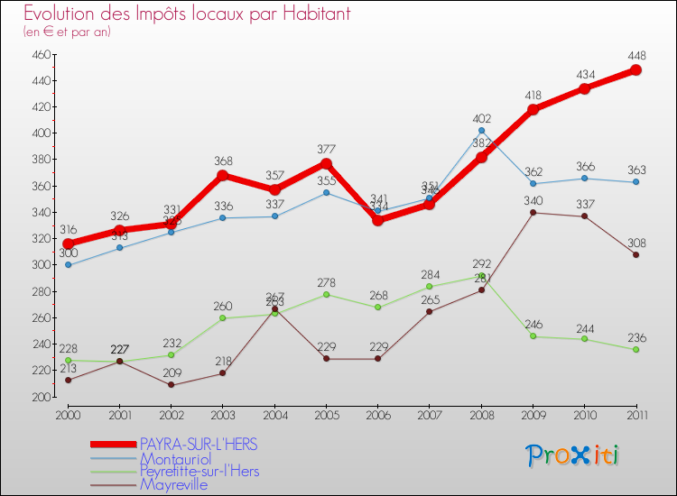 Evolution et montant des impôts locaux par Habitant pour PAYRA-SUR-L'HERS et les communes proches Comparaison des impôts locaux par habitant pour PAYRA-SUR-L'HERS et les communes voisines
