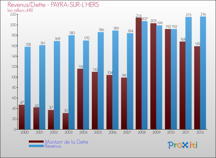 Evolution comparée de la dette et des revenus pour la commune de PAYRA-SUR-L'HERS de 2000 à 2012 Comparaison de la dette et des revenus pour PAYRA-SUR-L'HERS de 2000 à 2012